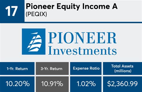 Pioneer Equity Income Fund (PEQIX)